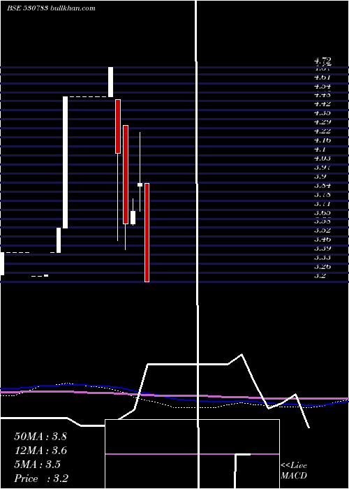  monthly chart TransAsiac