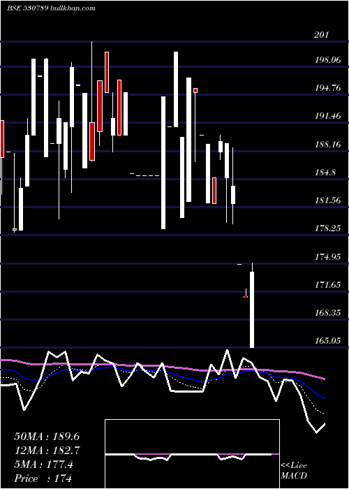  Daily chart CeejayFinan