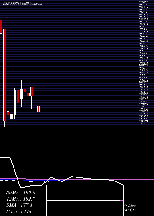  monthly chart CeejayFinan