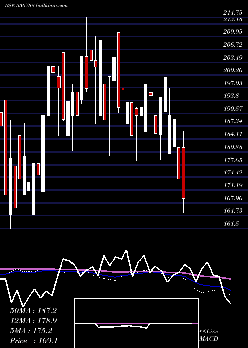  weekly chart CeejayFinan