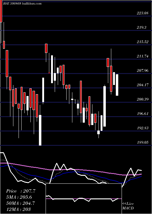  Daily chart Bhagil