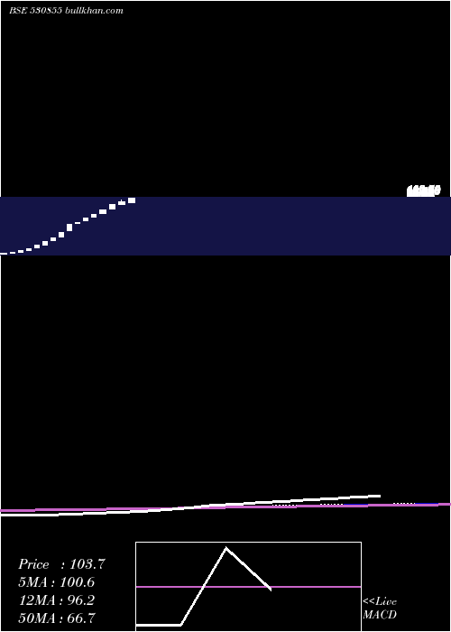  weekly chart GdlLeasing