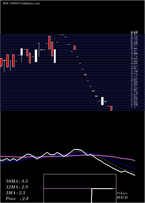  Daily chart CosboardInd