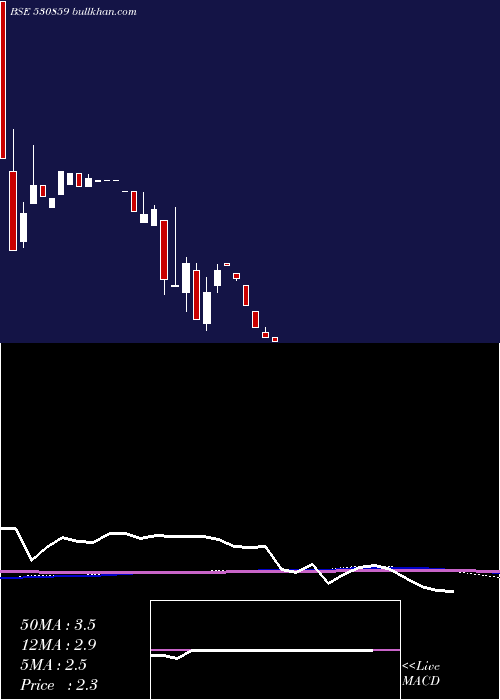  monthly chart CosboardInd