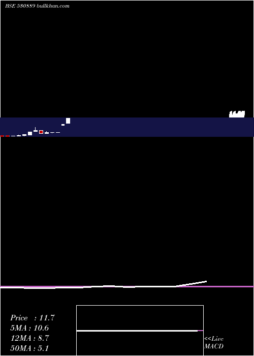  monthly chart AlkaIndia
