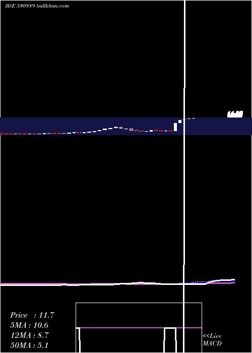 weekly chart AlkaIndia