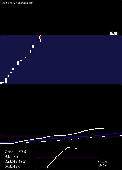  weekly chart HaryanaFinancial