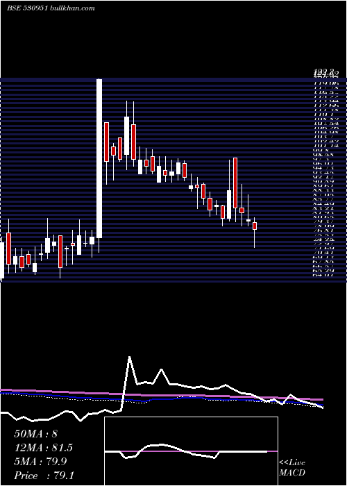  weekly chart Raminfo