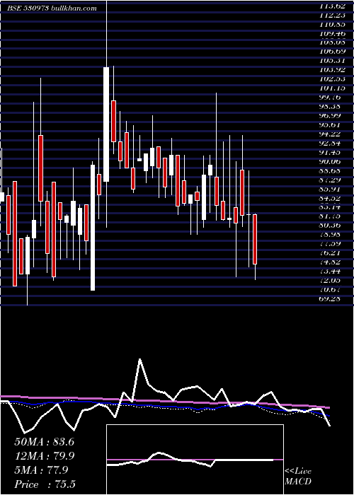  weekly chart AlfaIca