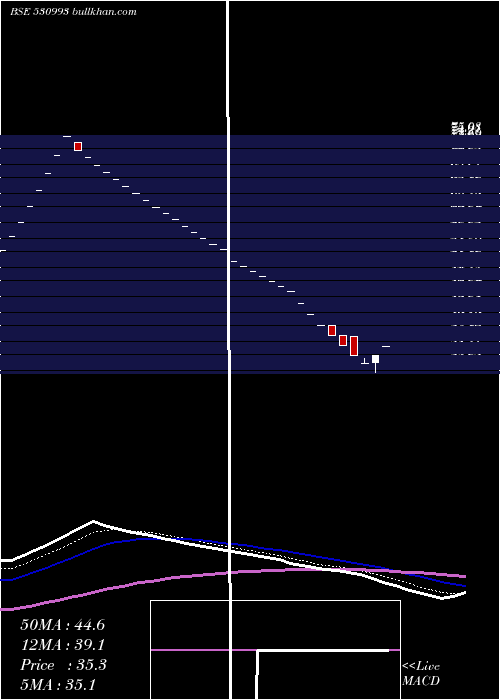  Daily chart SarthakGlob