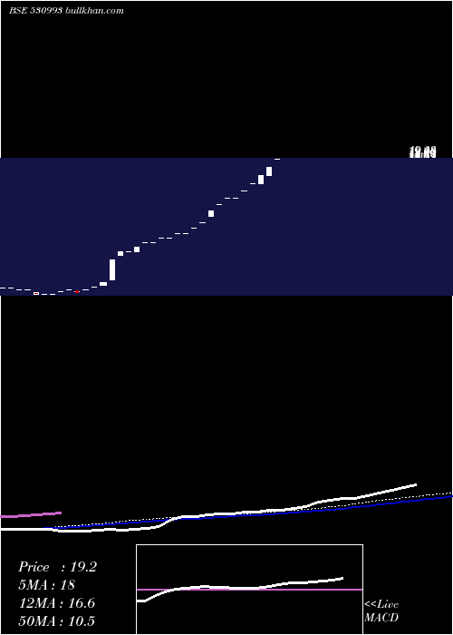  monthly chart SarthakGlob