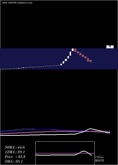  weekly chart SarthakGlob