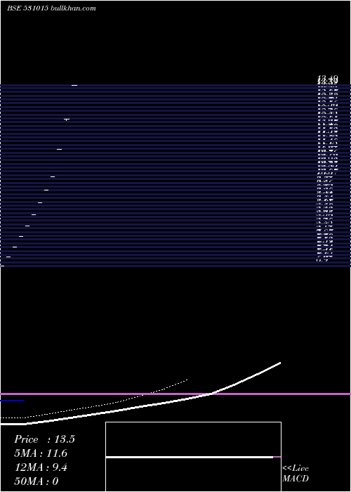  Daily chart VenmaxDrugs