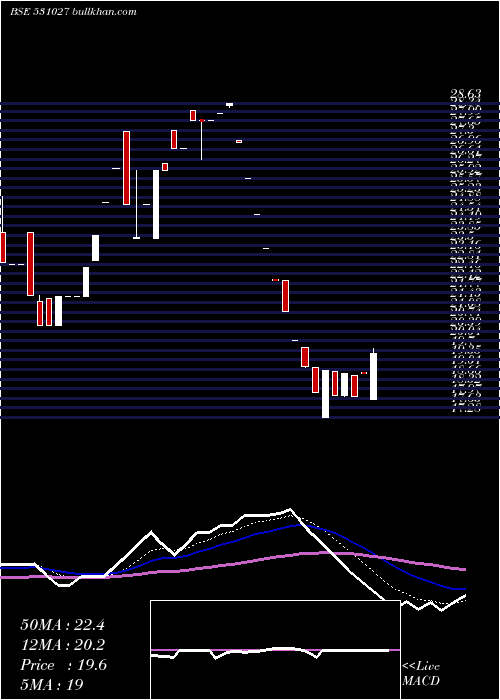  Daily chart LibordSec