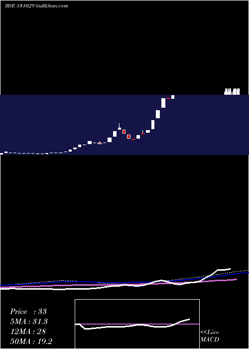  monthly chart BharatTexts