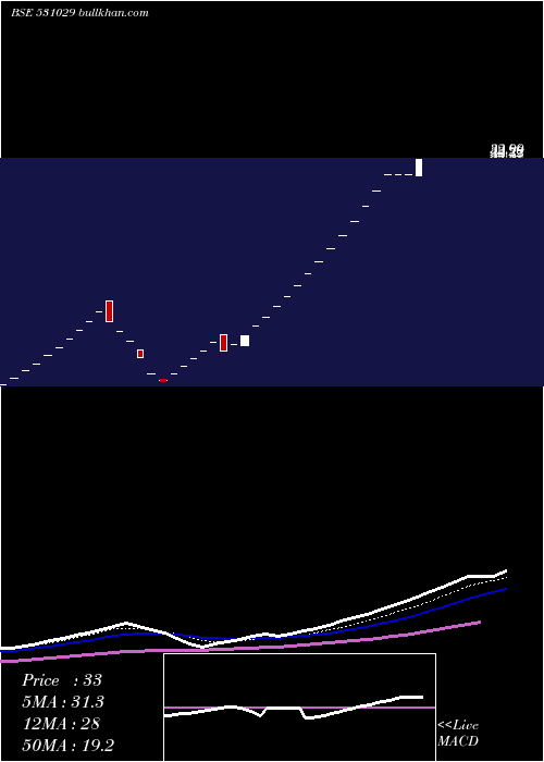 weekly chart BharatTexts