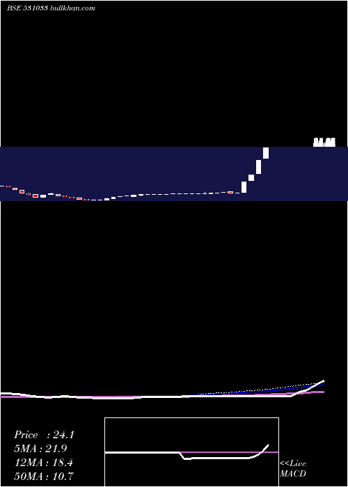  weekly chart RegalEntert