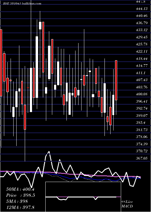  weekly chart CompetentAu