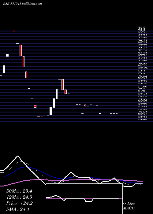  Daily chart DhanJeevan