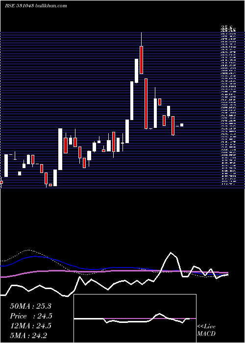  weekly chart DhanJeevan