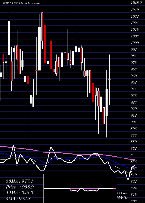  Daily chart VijaySolvex