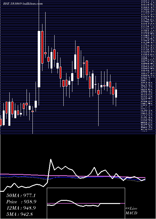  weekly chart VijaySolvex