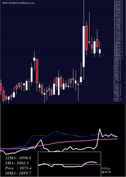  weekly chart VijaySolvex