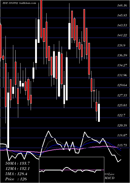  Daily chart OmMet