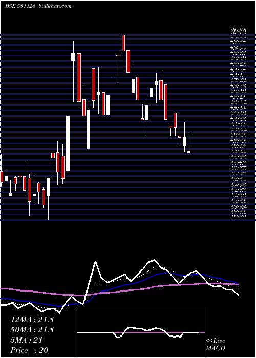  Daily chart Virtualsoft