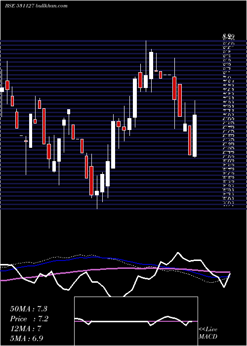  weekly chart Menamani