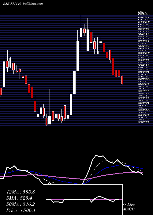  Daily chart MedicamenBi