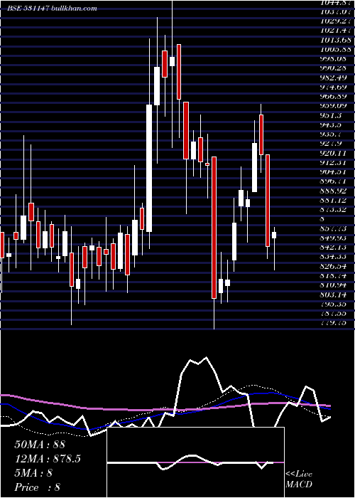  weekly chart Alicon
