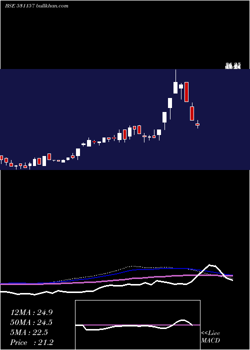  weekly chart OrganicCoat