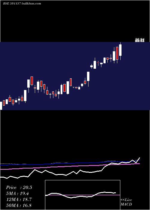  weekly chart OrganicCoat