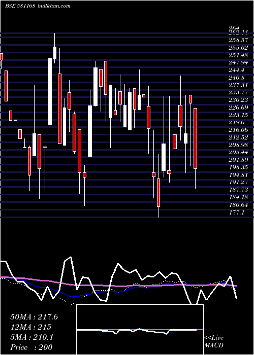  weekly chart AssocCerami