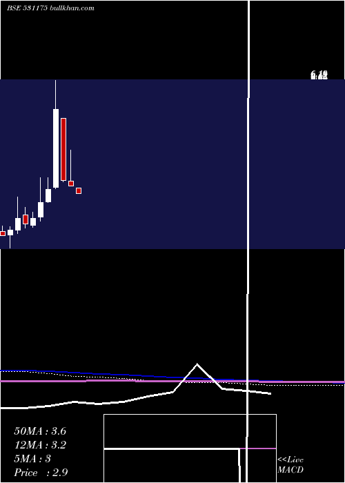  monthly chart BlsInfote