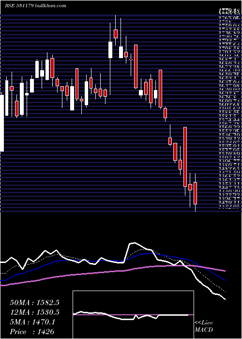  Daily chart ArmanFin