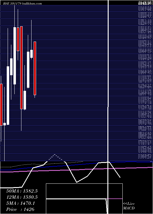  monthly chart ArmanFin