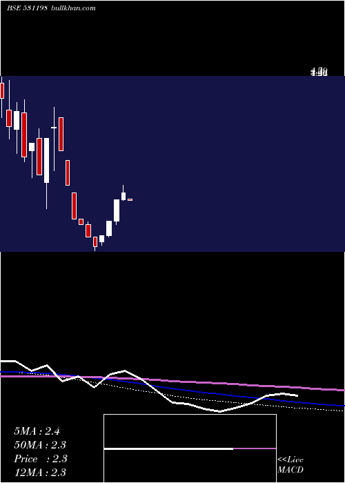  monthly chart Dhanadacol