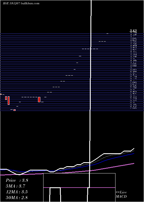  Daily chart RaymedLabs
