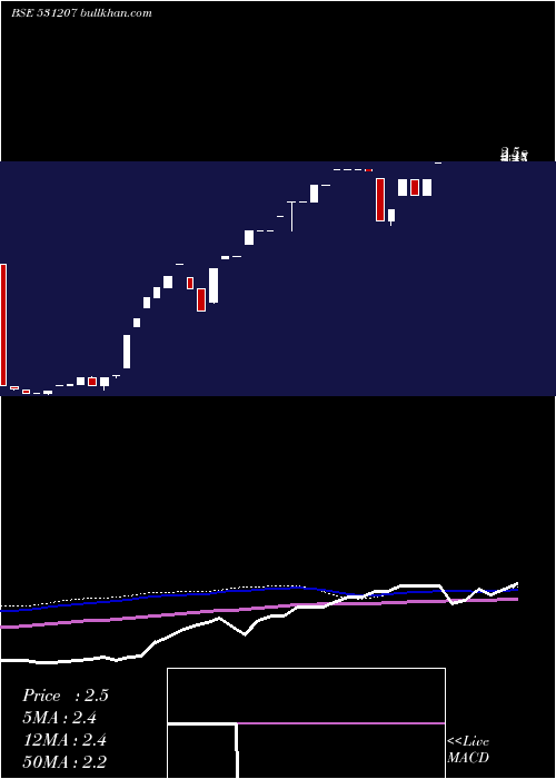  monthly chart RaymedLabs