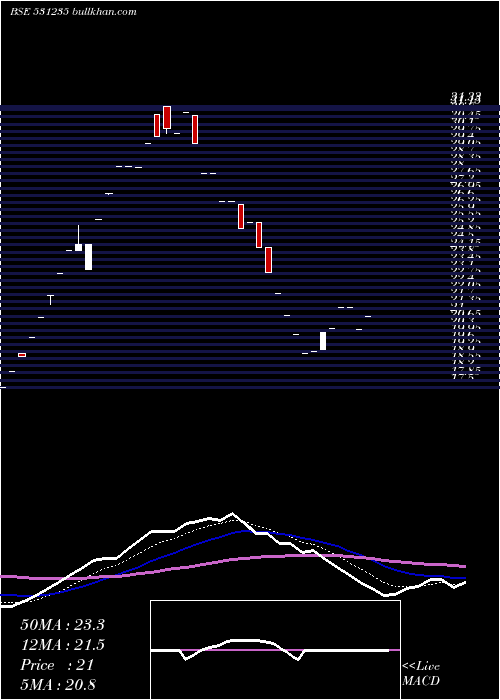  Daily chart CitiPort