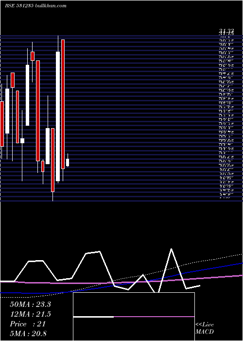  monthly chart CitiPort