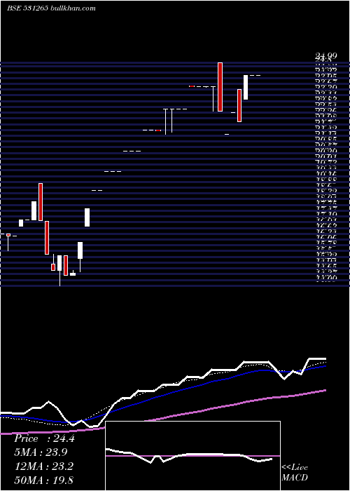  weekly chart Progrexv