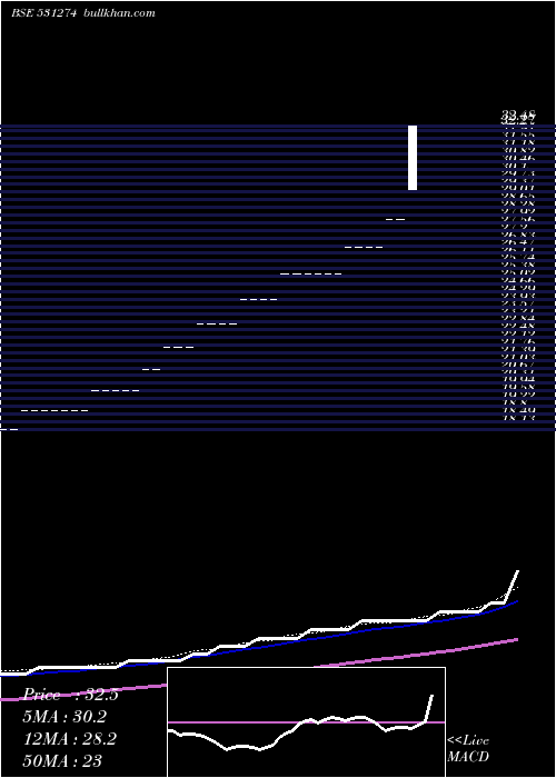  weekly chart KineticTrus