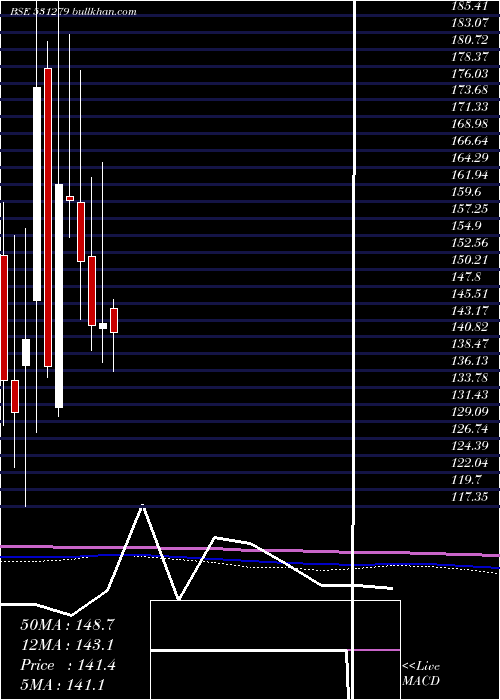  monthly chart TrishaktiEl