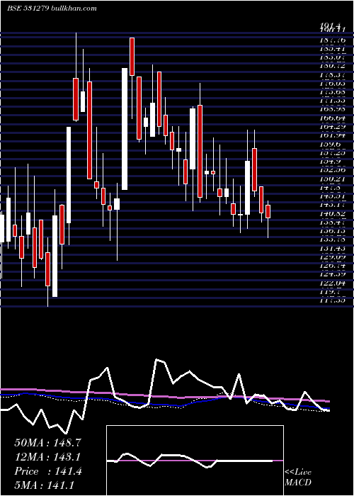  weekly chart TrishaktiEl