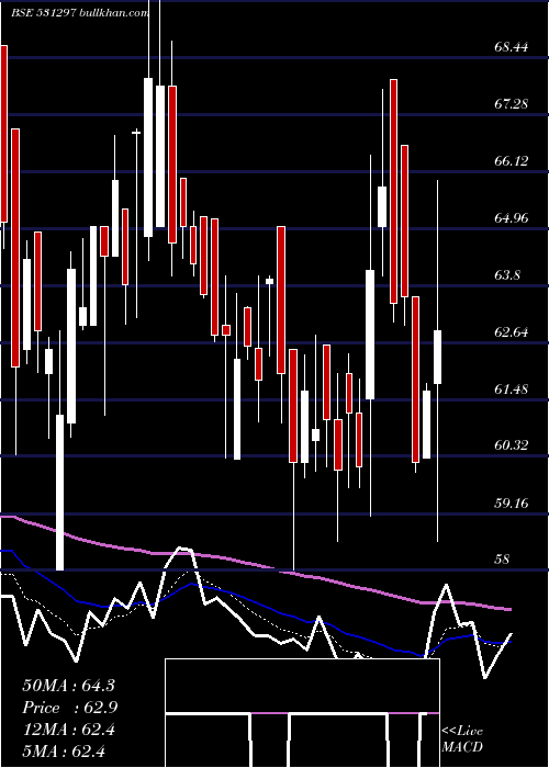  Daily chart ArtefactPr