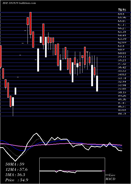  Daily chart MarutiSec
