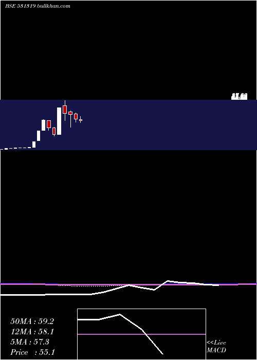  monthly chart MarutiSec